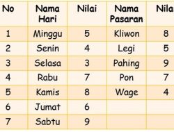 Primbon Jawa: Arti Kelahiran 2 September 2001 Berdasarkan Wuku dan Weton