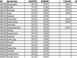Daftar Rincian Dana Desa 2026 di Kabupaten OKU Timur, Total Rp 93,4 Miliar untuk 305 Desa